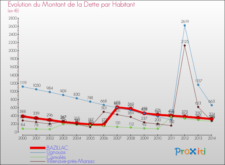 Evolution de la dette par habitant pour la commune de BAZILLAC et les communes proches de 2000 à 2014 Comparaison de la dette par habitant pour BAZILLAC et les communes voisines de 2000 à 2014