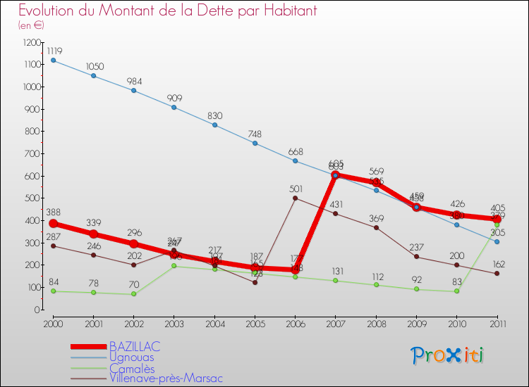 Evolution de la dette par habitant pour la commune de BAZILLAC et les communes proches Comparaison de la dette par habitant pour BAZILLAC et les communes voisines