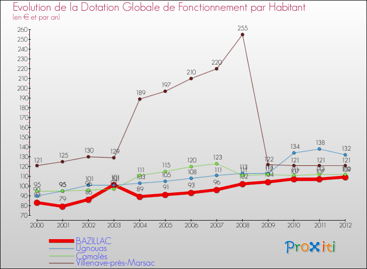 Evolution et montant de la dotation globale de fonctionnement par Habitant pour BAZILLAC et les communes proches Comparaison des dotations globales de fonctionnement par habitant pour BAZILLAC et les communes voisines