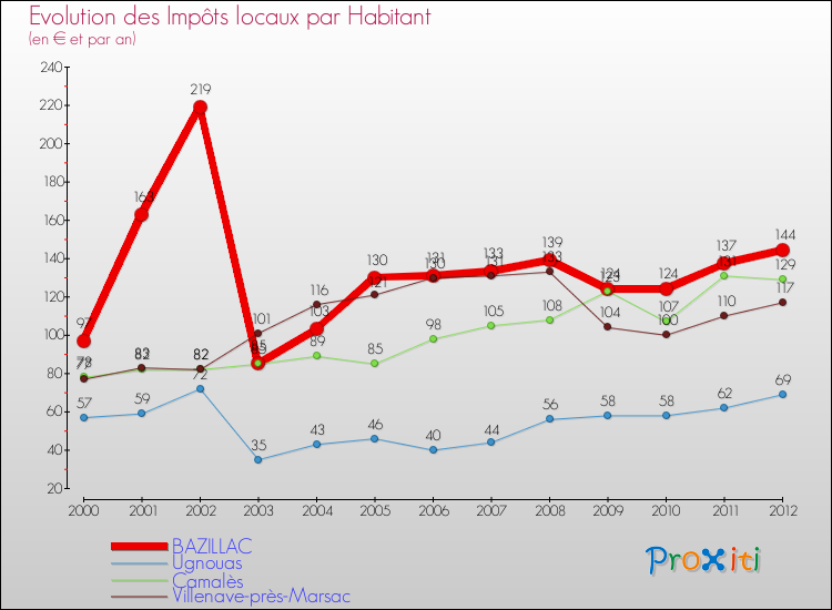 Evolution et montant des impôts locaux par Habitant pour BAZILLAC et les communes proches Comparaison des impôts locaux par habitant pour BAZILLAC et les communes voisines
