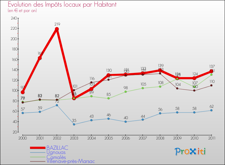 Evolution et montant des impôts locaux par Habitant pour BAZILLAC et les communes proches Comparaison des impôts locaux par habitant pour BAZILLAC et les communes voisines