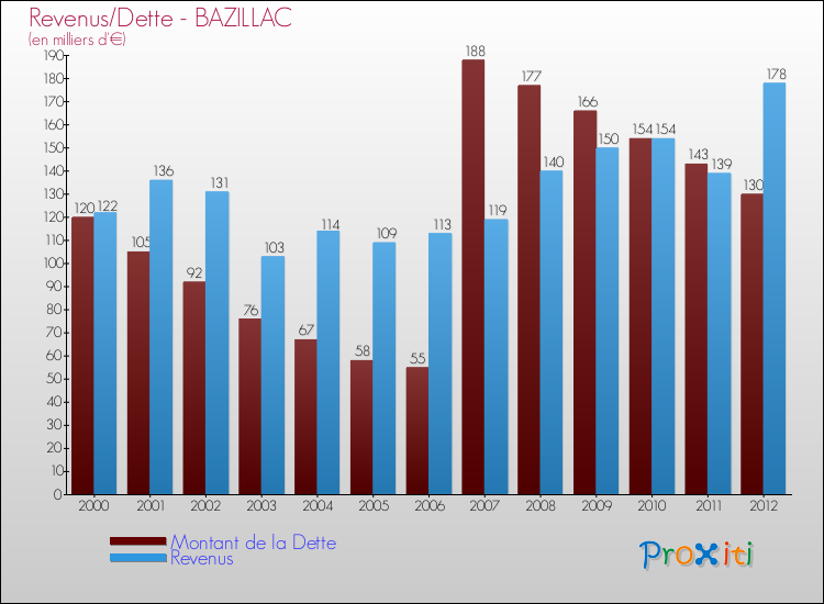Evolution comparée de la dette et des revenus pour la commune de BAZILLAC de 2000 à 2012 Comparaison de la dette et des revenus pour BAZILLAC de 2000 à 2012