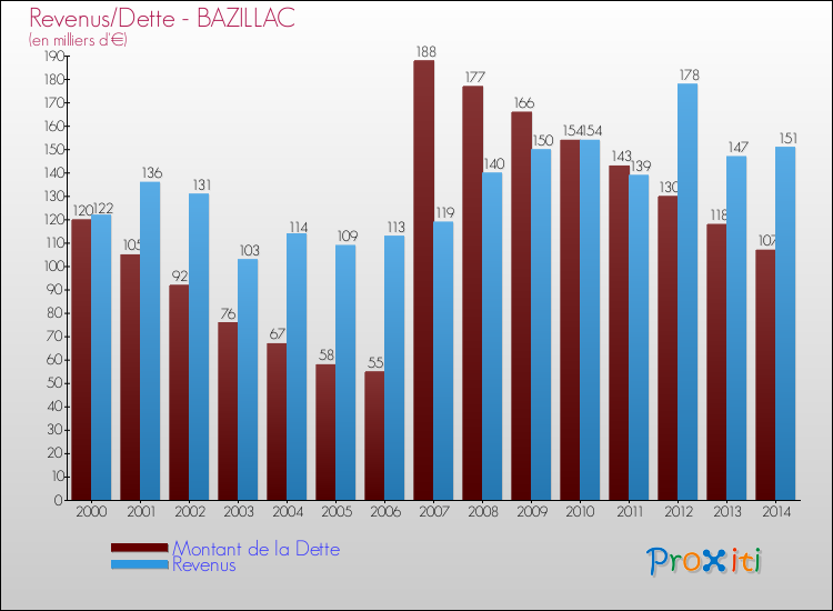 Evolution comparée de la dette et des revenus pour la commune de BAZILLAC de 2000 à 2014 Comparaison de la dette et des revenus pour BAZILLAC de 2000 à 2014