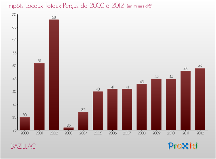 Evolution des Impôts Locaux pour la commune de BAZILLAC de 2000 à 2012 Evolution des Impôts Locaux pour BAZILLAC de 2000 à 2012