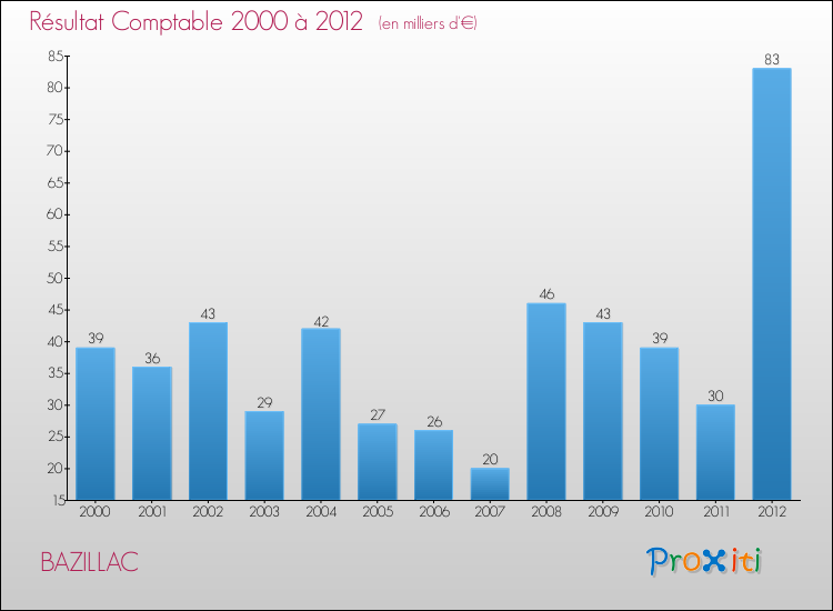 Evolution du résultat comptable pour la commune de BAZILLAC de 2000 à 2012 Evolution du résultat comptable pour BAZILLAC de 2000 à 2012