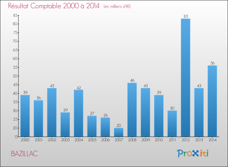 Evolution du résultat comptable pour la commune de BAZILLAC de 2000 à 2014 Evolution du résultat comptable pour BAZILLAC de 2000 à 2014