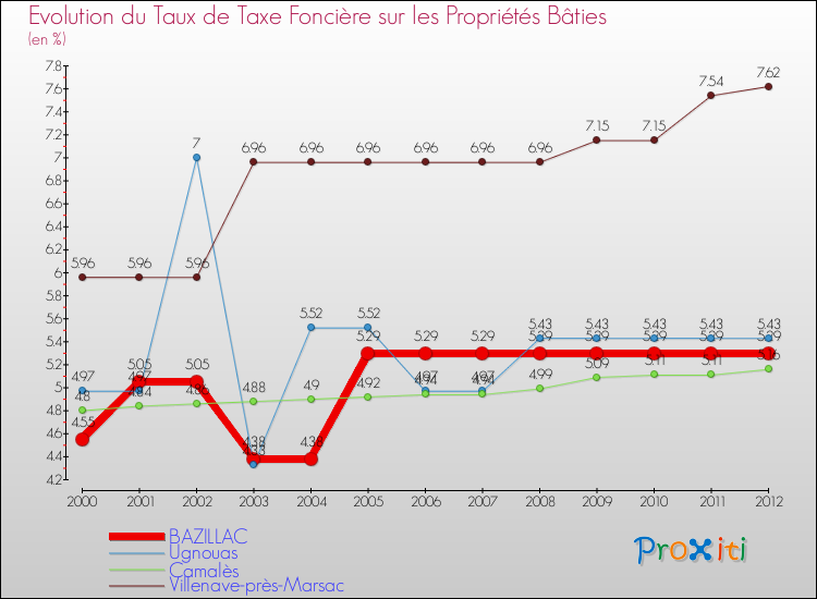 Evolution du taux de la taxe foncière sur le bati pour BAZILLAC et les communes proches de 2000 à 2012 Comparaison des taux de taxe foncière sur le bati pour BAZILLAC et les communes voisines de 2000 à 2012