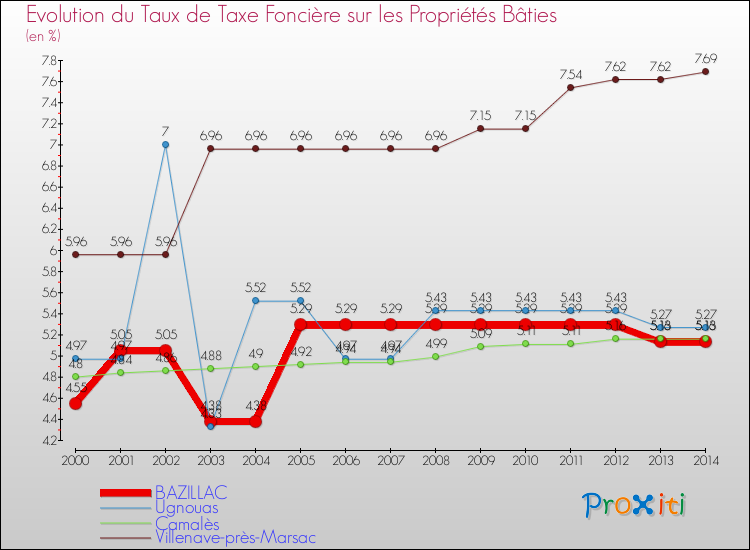 Evolution du taux de la taxe foncière sur le bati pour BAZILLAC et les communes proches de 2000 à 2014 Comparaison des taux de taxe foncière sur le bati pour BAZILLAC et les communes voisines de 2000 à 2014