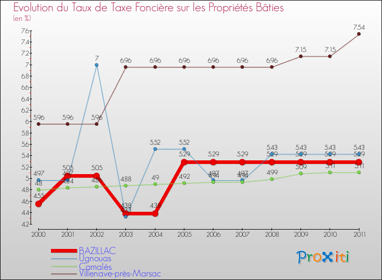 Evolution du taux de la taxe foncière sur le bati pour BAZILLAC et les communes proches Comparaison des taux de taxe foncière sur le bati pour BAZILLAC et les communes voisines