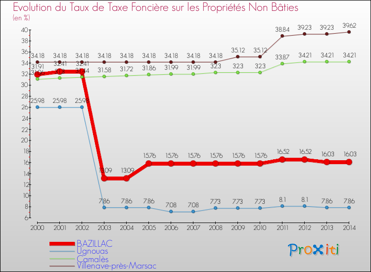 Evolution du taux de la taxe foncière sur les immeubles et terrains non batis pour BAZILLAC et les communes proches de 2000 à 2014 Comparaison des taux de la taxe foncière sur les immeubles et terrains non batis pour BAZILLAC et les communes voisines de 2000 à 2014