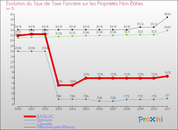 Evolution du taux de la taxe foncière sur les immeubles et terrains non batis pour BAZILLAC et les communes proches Comparaison des taux de la taxe foncière sur les immeubles et terrains non batis pour BAZILLAC et les communes voisines