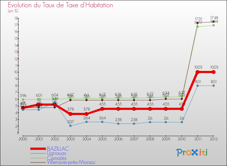 Evolution du taux de la taxe d'habitation pour BAZILLAC et les communes proches Comparaison des taux de la taxe d'habitation pour BAZILLAC et les communes voisines