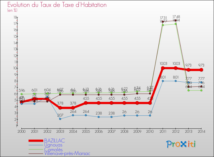 Evolution du taux de la taxe d'habitation pour BAZILLAC et les communes proches de 2000 à 2014 Comparaison des taux de la taxe d'habitation pour BAZILLAC et les communes voisines de 2000 à 2014