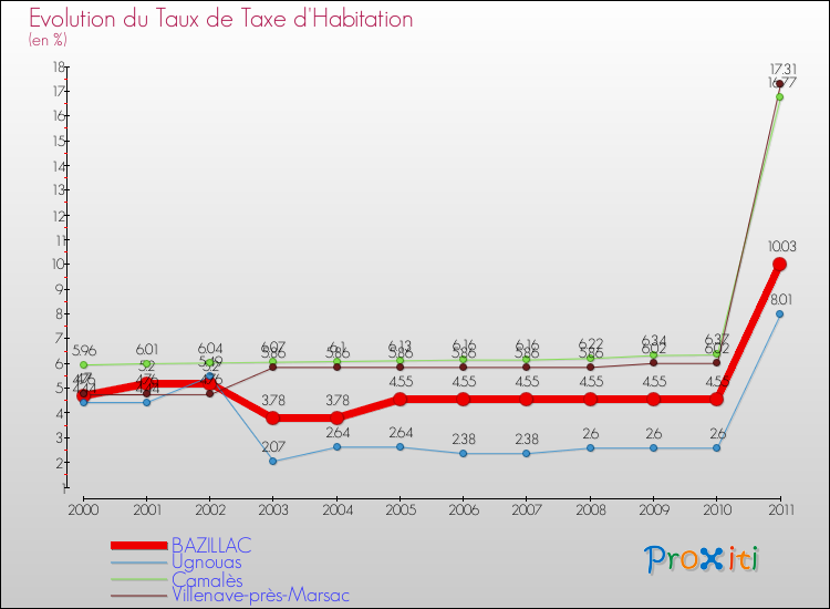 Evolution du taux de la taxe d'habitation pour BAZILLAC et les communes proches Comparaison des taux de la taxe d'habitation pour BAZILLAC et les communes voisines