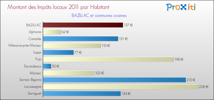 Montant des impôts locaux par Habitant pour BAZILLAC et les communes proches Comparaison des impôts locaux par habitant pour BAZILLAC et les communes voisines
