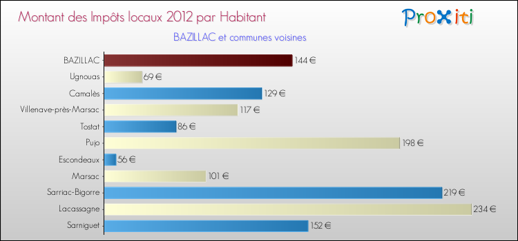 Montant des impôts locaux par Habitant pour BAZILLAC et les communes proches Comparaison des impôts locaux par habitant pour BAZILLAC et les communes voisines