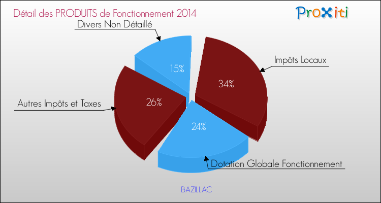 Décomposition du Budget de Fonctionnement 2014 de la commune de BAZILLAC Budget de Fonctionnement 2014 pour la commune de BAZILLAC