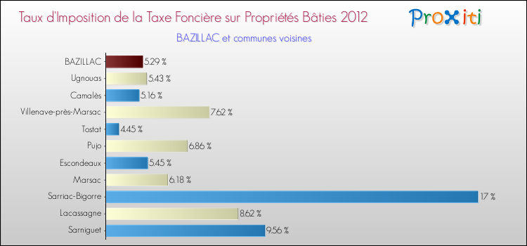 Taux d'imposition de la taxe foncière sur le bati 2012 pour BAZILLAC et les communes proches Comparaison des taux d'imposition de la taxe foncière sur le bati 2012 pour BAZILLAC et les communes voisines