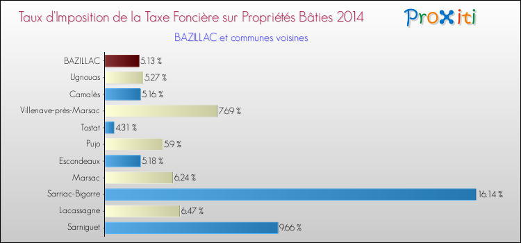 Taux d'imposition de la taxe foncière sur le bati 2014 pour BAZILLAC et les communes proches Comparaison des taux d'imposition de la taxe foncière sur le bati 2014 pour BAZILLAC et les communes voisines