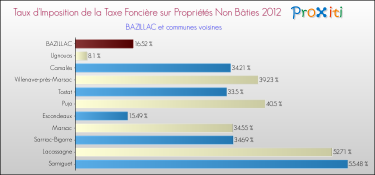 Taux d'imposition de la taxe foncière sur les immeubles et terrains non batis 2012 pour BAZILLAC et les communes proches Comparaison des taux d'imposition de la taxe foncière sur les immeubles et terrains non batis 2012 pour BAZILLAC et les communes voisines