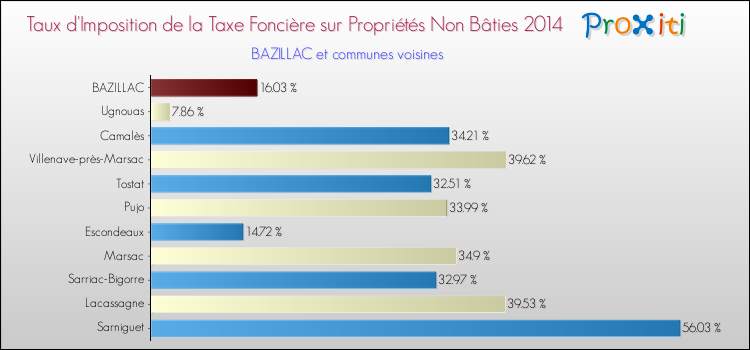 Taux d'imposition de la taxe foncière sur les immeubles et terrains non batis 2014 pour BAZILLAC et les communes proches Comparaison des taux d'imposition de la taxe foncière sur les immeubles et terrains non batis 2014 pour BAZILLAC et les communes voisines