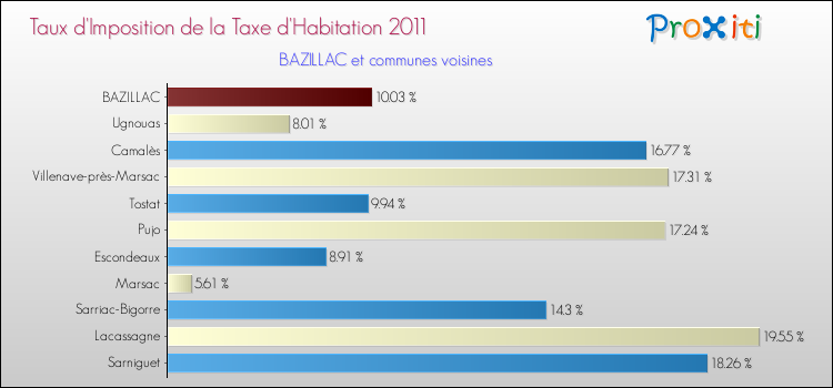 Taux d'imposition de la taxe d'habitation 2011 pour BAZILLAC et les communes proches Comparaison des taux d'imposition de la taxe d'habitation 2011 pour BAZILLAC et les communes voisines