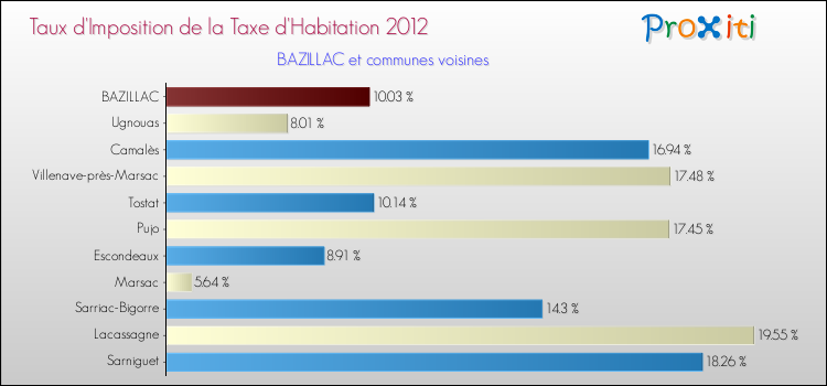 Taux d'imposition de la taxe d'habitation 2012 pour BAZILLAC et les communes proches Comparaison des taux d'imposition de la taxe d'habitation 2012 pour BAZILLAC et les communes voisines