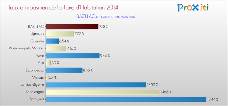 Taux d'imposition de la taxe d'habitation 2014 pour BAZILLAC et les communes proches Comparaison des taux d'imposition de la taxe d'habitation 2014 pour BAZILLAC et les communes voisines