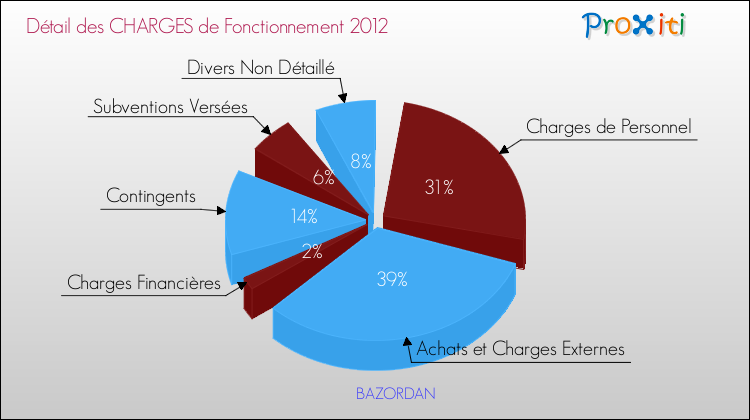 Décomposition des Charges de Fonctionnement 2012 de la commune de BAZORDAN Charges de Fonctionnement 2012 pour la commune de BAZORDAN