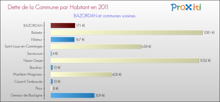 Dette par habitant de la commune en 2011 pour BAZORDAN et les communes proches Comparaison de la dette par habitant de la commune en 2011 pour BAZORDAN et les communes voisines