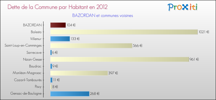 Dette par habitant de la commune en 2012 pour BAZORDAN et les communes proches Comparaison de la dette par habitant de la commune en 2012 pour BAZORDAN et les communes voisines