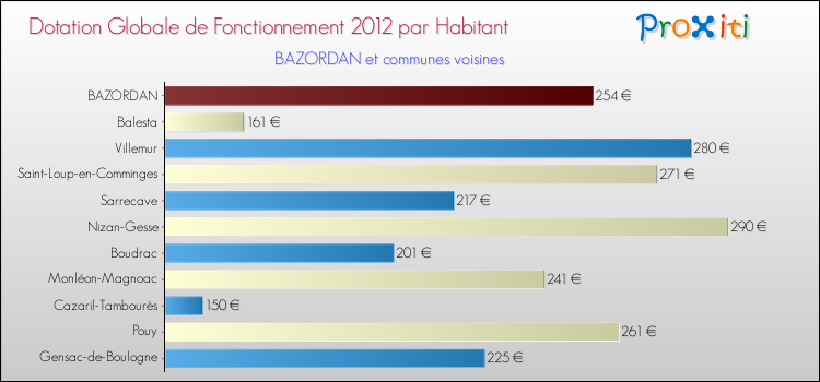 Montant des dotations globales de fonctionnement DGF par Habitant pour BAZORDAN et les communes proches Comparaison des des dotations globales de fonctionnement DGF par habitant pour BAZORDAN et les communes voisines