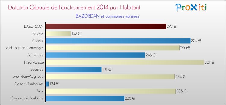 Montant des dotations globales de fonctionnement DGF par Habitant pour BAZORDAN et les communes proches en 2014. Comparaison des des dotations globales de fonctionnement DGF par habitant pour BAZORDAN et les communes voisines en 2014.