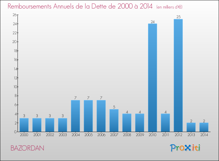 Evolution de l'annuité de la dette pour la commune de BAZORDAN de 2000 à 2014 Annuités de la dette pour BAZORDAN de 2000 à 2014
