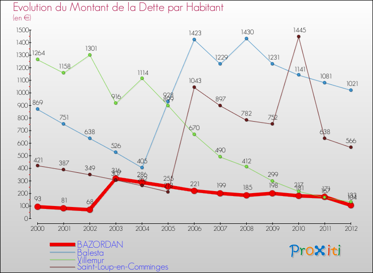 Evolution de la dette par habitant pour la commune de BAZORDAN et les communes proches de 2000 à 2012 Comparaison de la dette par habitant pour BAZORDAN et les communes voisines de 2000 à 2012
