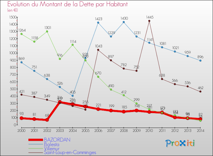 Evolution de la dette par habitant pour la commune de BAZORDAN et les communes proches de 2000 à 2014 Comparaison de la dette par habitant pour BAZORDAN et les communes voisines de 2000 à 2014