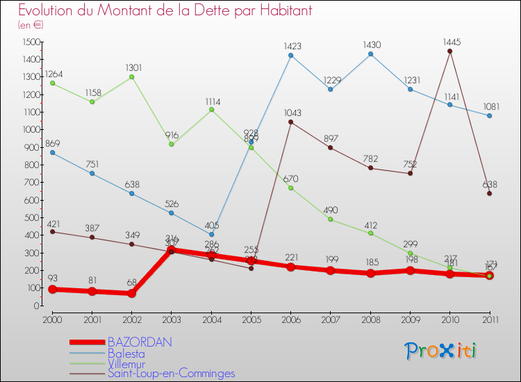 Evolution de la dette par habitant pour la commune de BAZORDAN et les communes proches Comparaison de la dette par habitant pour BAZORDAN et les communes voisines