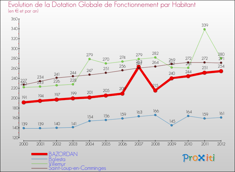 Evolution et montant de la dotation globale de fonctionnement par Habitant pour BAZORDAN et les communes proches Comparaison des dotations globales de fonctionnement par habitant pour BAZORDAN et les communes voisines