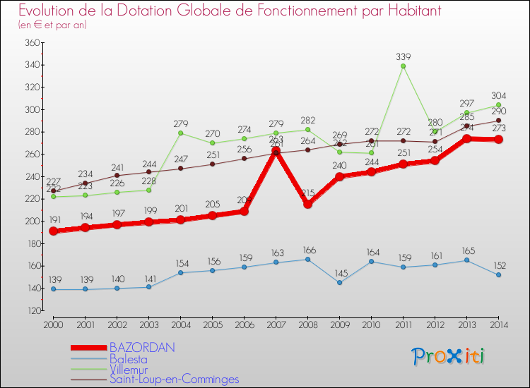 Evolution et montant de la dotation globale de fonctionnement par Habitant pour BAZORDAN et les communes proches de 2000 à 2014. Comparaison des dotations globales de fonctionnement par habitant pour BAZORDAN et les communes voisines de 2000 à 2014.