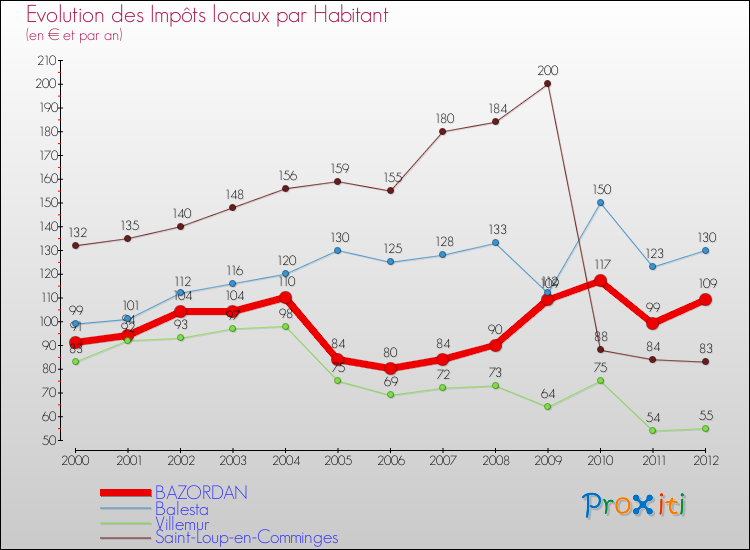 Evolution et montant des impôts locaux par Habitant pour BAZORDAN et les communes proches Comparaison des impôts locaux par habitant pour BAZORDAN et les communes voisines