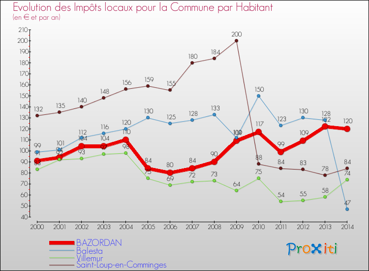Evolution et montant des impôts locaux par Habitant pour BAZORDAN et les communes proches de 2000 à 2014 Comparaison des impôts locaux par habitant pour BAZORDAN et les communes voisines de 2000 à 2014