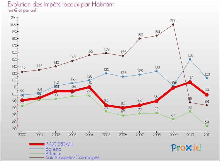 Evolution et montant des impôts locaux par Habitant pour BAZORDAN et les communes proches Comparaison des impôts locaux par habitant pour BAZORDAN et les communes voisines
