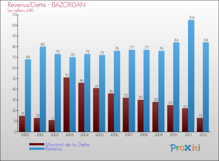 Evolution comparée de la dette et des revenus pour la commune de BAZORDAN de 2000 à 2012 Comparaison de la dette et des revenus pour BAZORDAN de 2000 à 2012