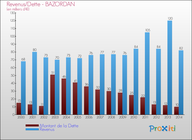 Evolution comparée de la dette et des revenus pour la commune de BAZORDAN de 2000 à 2014 Comparaison de la dette et des revenus pour BAZORDAN de 2000 à 2014
