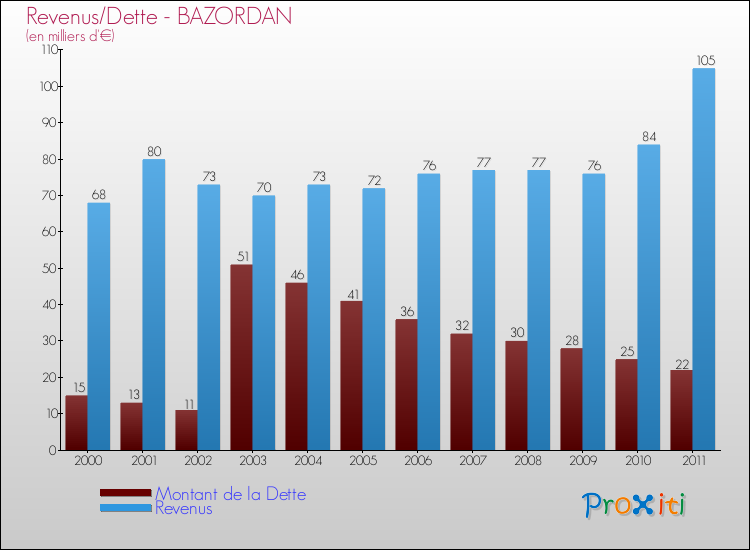 Evolution comparée de la dette et des revenus pour la commune de BAZORDAN de 2000 à 2011 Comparaison de la dette et des revenus pour BAZORDAN de 2000 à 2011