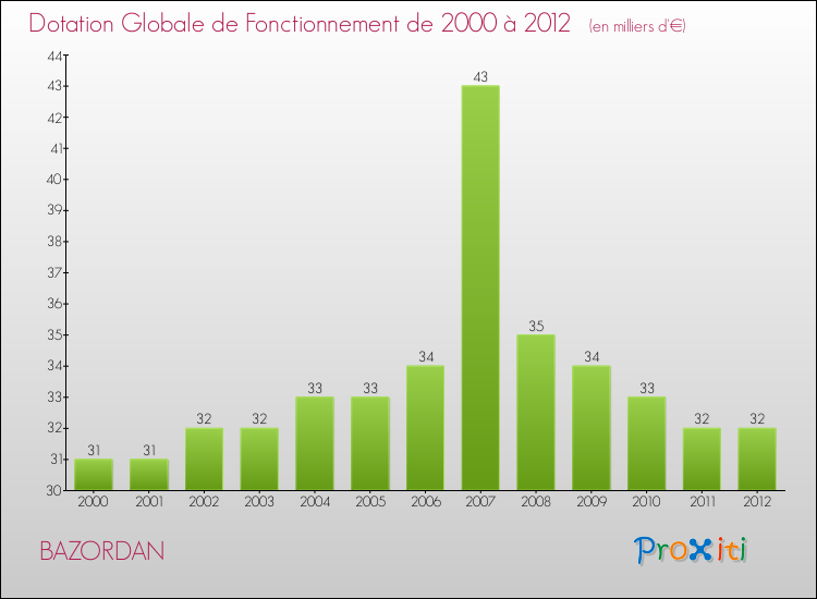 Evolution du montant de la Dotation Globale de Fonctionnement pour la commune de BAZORDAN de 2000 à 2012 Evolution du montant de la Dotation Globale de Fonctionnement pour BAZORDAN de 2000 à 2012