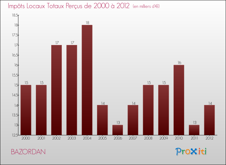Evolution des Impôts Locaux pour la commune de BAZORDAN de 2000 à 2012 Evolution des Impôts Locaux pour BAZORDAN de 2000 à 2012
