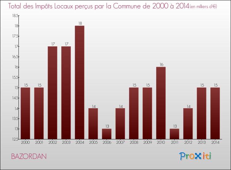 Evolution des Impôts Locaux pour la commune de BAZORDAN de 2000 à 2014 Evolution des Impôts Locaux pour BAZORDAN de 2000 à 2014