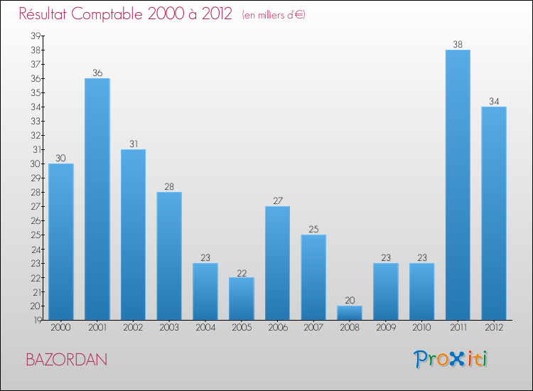 Evolution du résultat comptable pour la commune de BAZORDAN de 2000 à 2012 Evolution du résultat comptable pour BAZORDAN de 2000 à 2012
