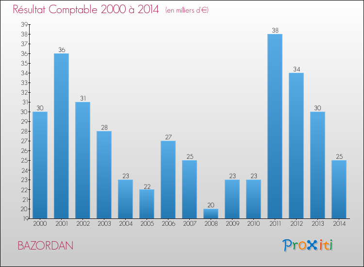 Evolution du résultat comptable pour la commune de BAZORDAN de 2000 à 2014 Evolution du résultat comptable pour BAZORDAN de 2000 à 2014
